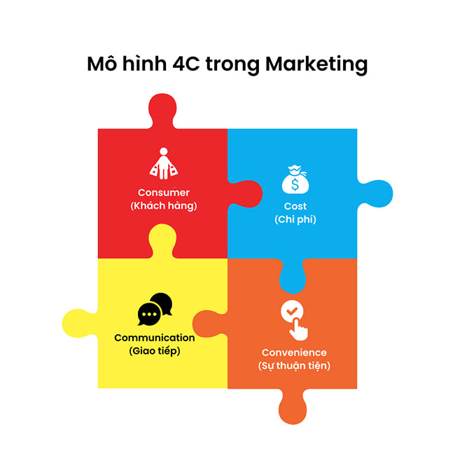 Mô hình 4C trong Marketing
